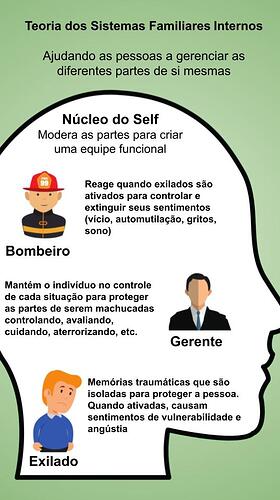 IFS - Teoria dos Sistemas Familiares Internos